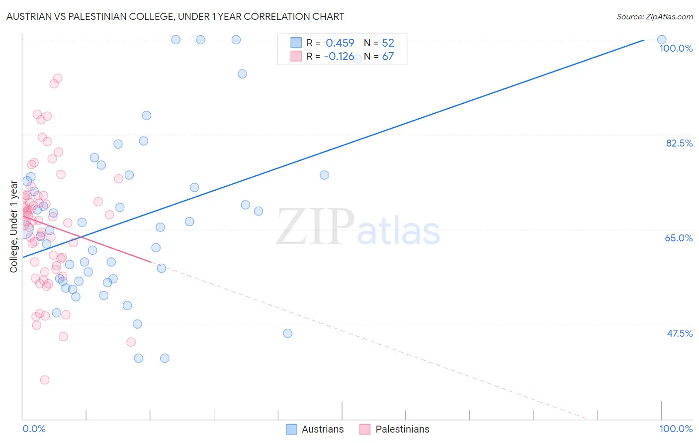 Austrian vs Palestinian College, Under 1 year