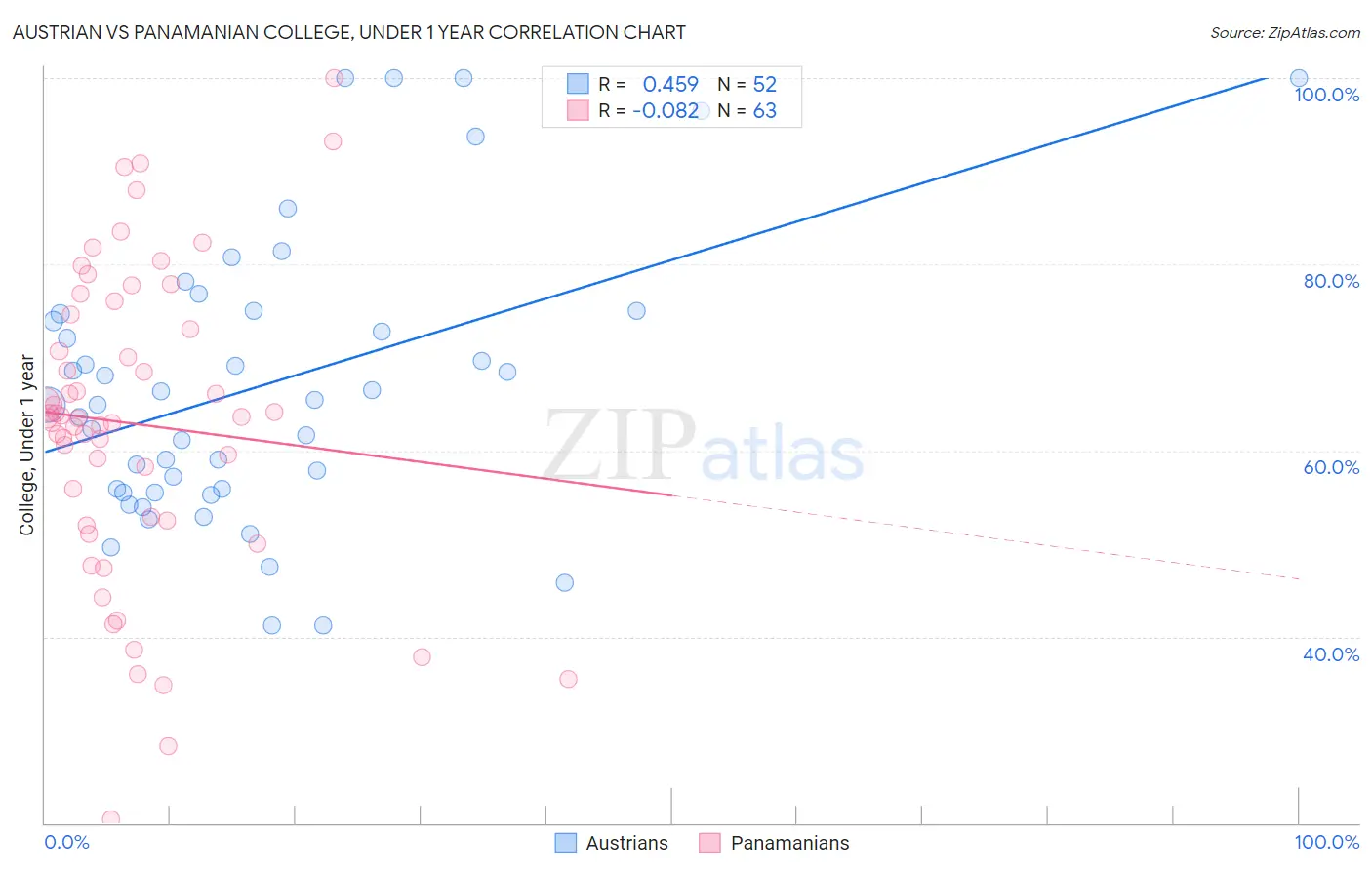 Austrian vs Panamanian College, Under 1 year
