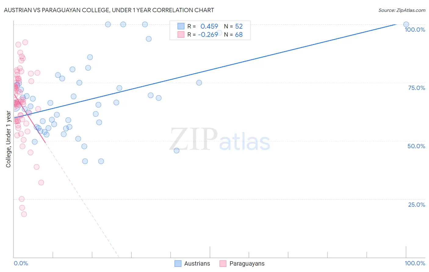 Austrian vs Paraguayan College, Under 1 year