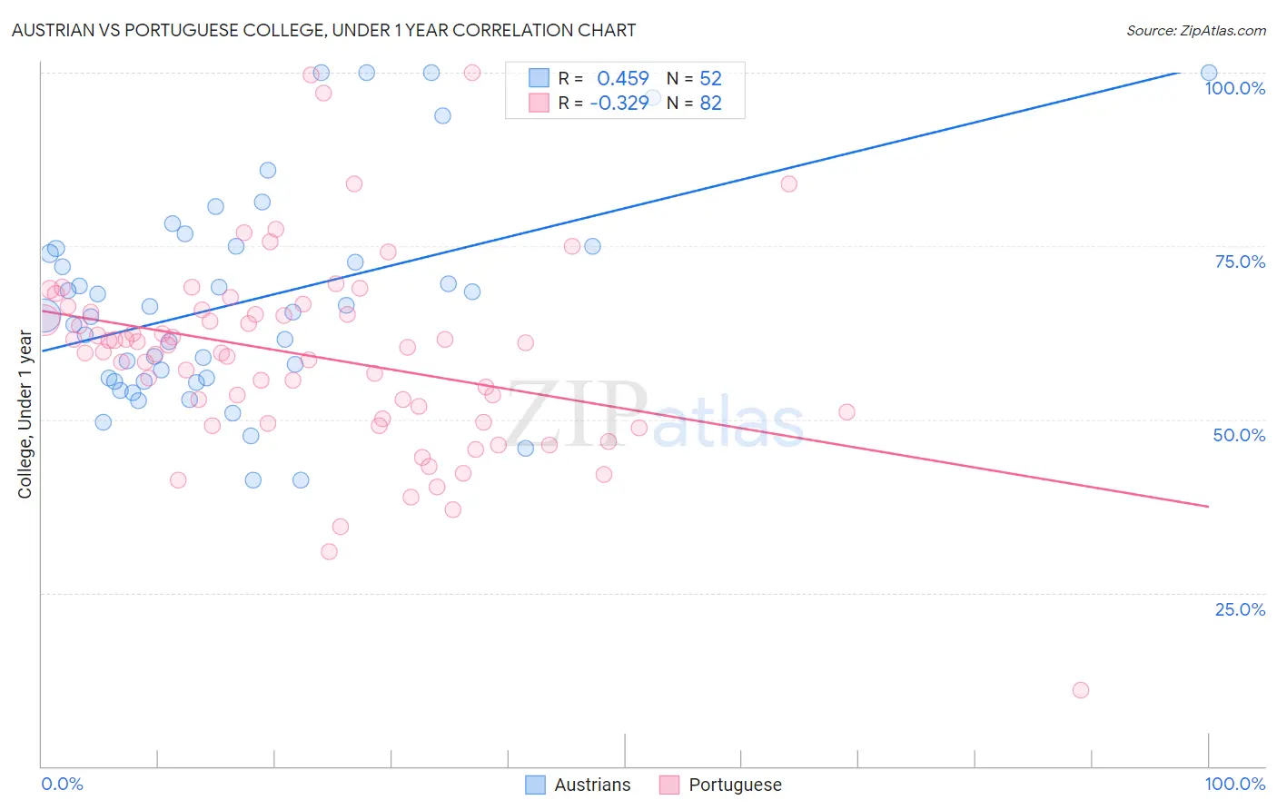 Austrian vs Portuguese College, Under 1 year