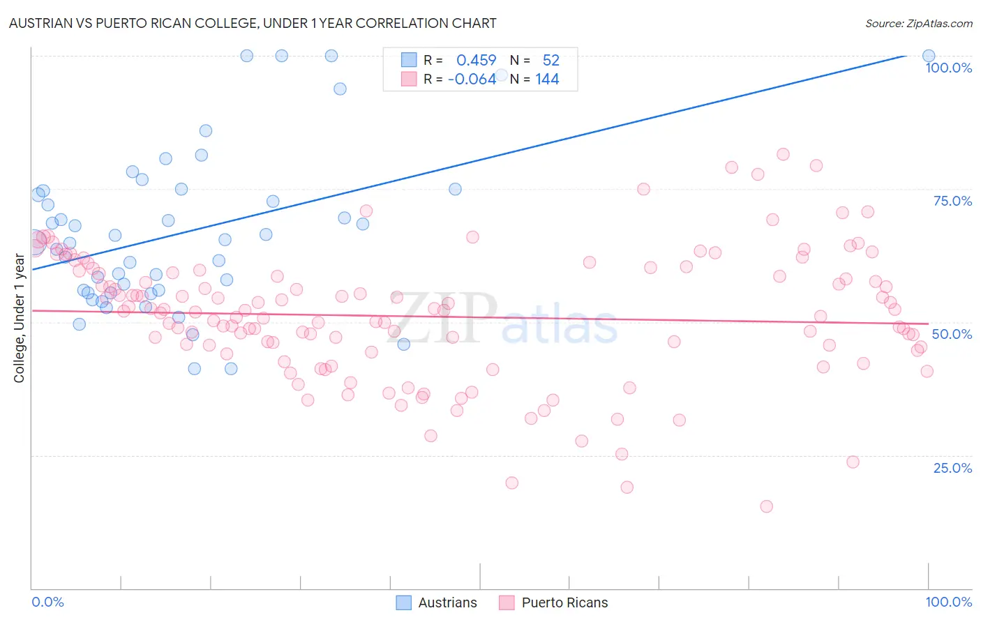 Austrian vs Puerto Rican College, Under 1 year
