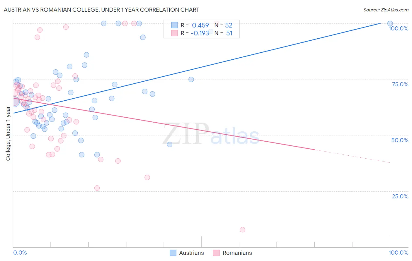 Austrian vs Romanian College, Under 1 year