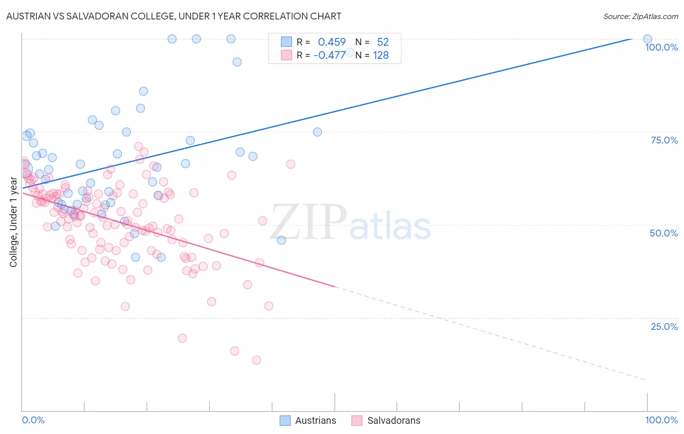 Austrian vs Salvadoran College, Under 1 year