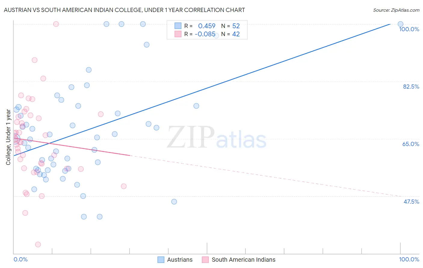 Austrian vs South American Indian College, Under 1 year