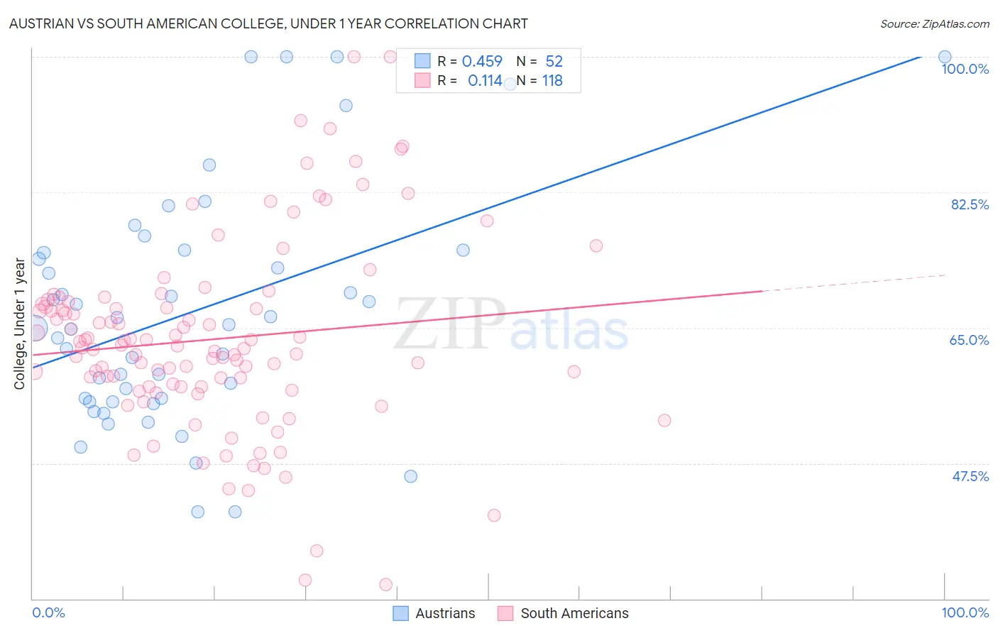Austrian vs South American College, Under 1 year