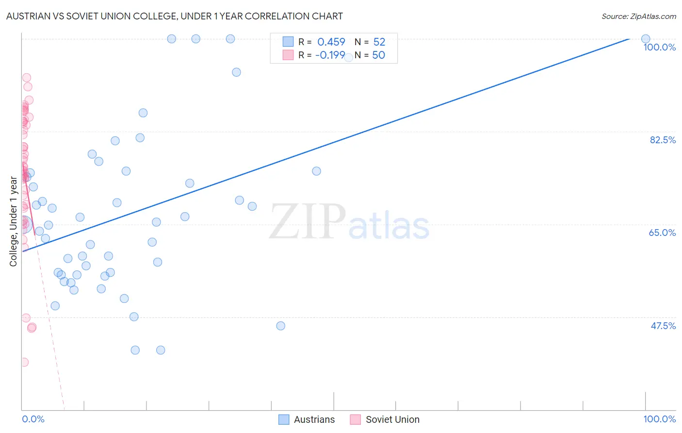 Austrian vs Soviet Union College, Under 1 year
