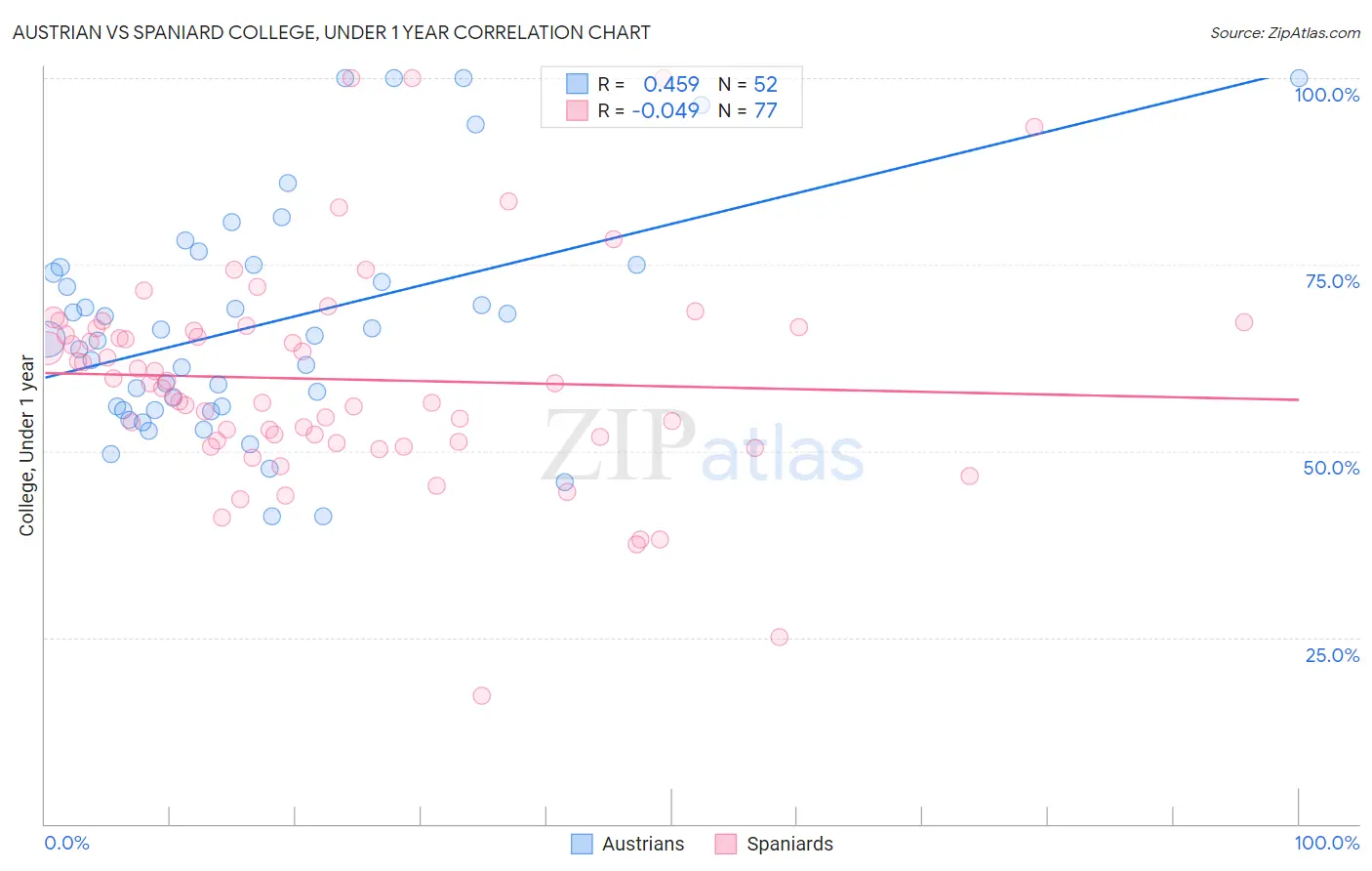 Austrian vs Spaniard College, Under 1 year