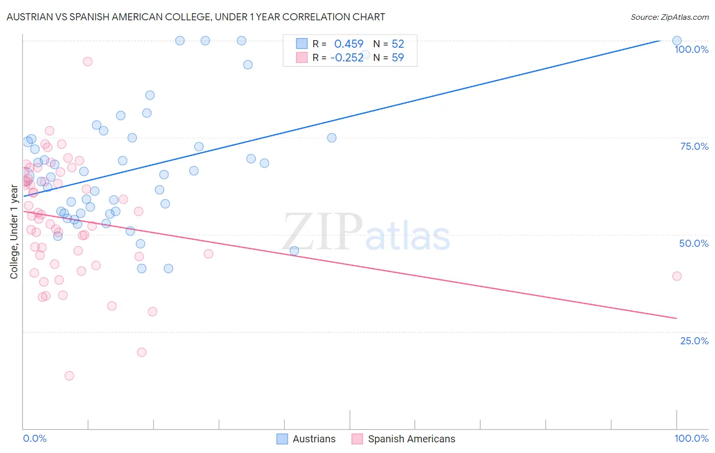 Austrian vs Spanish American College, Under 1 year