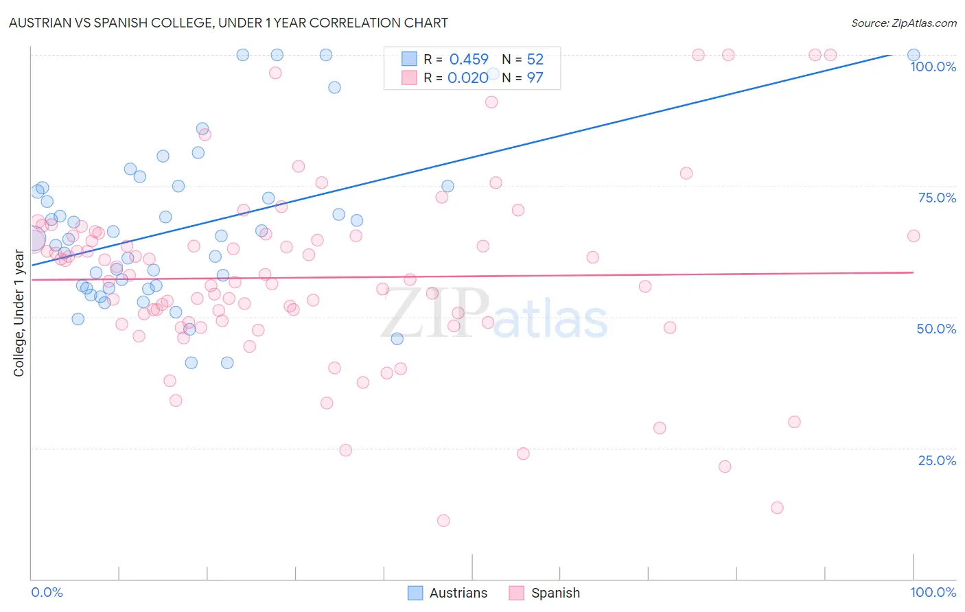 Austrian vs Spanish College, Under 1 year