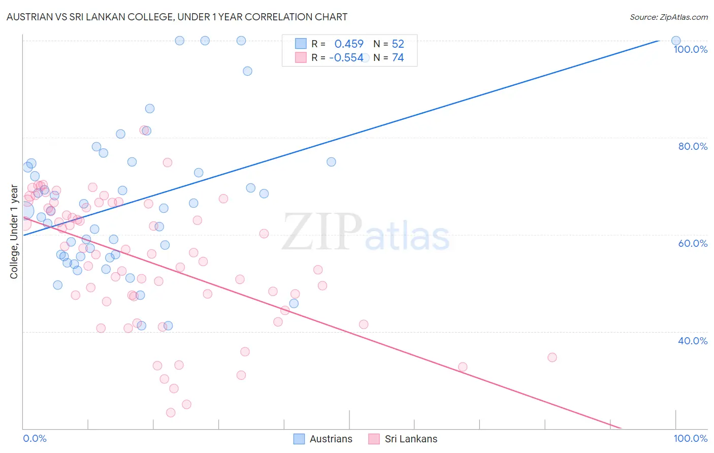 Austrian vs Sri Lankan College, Under 1 year