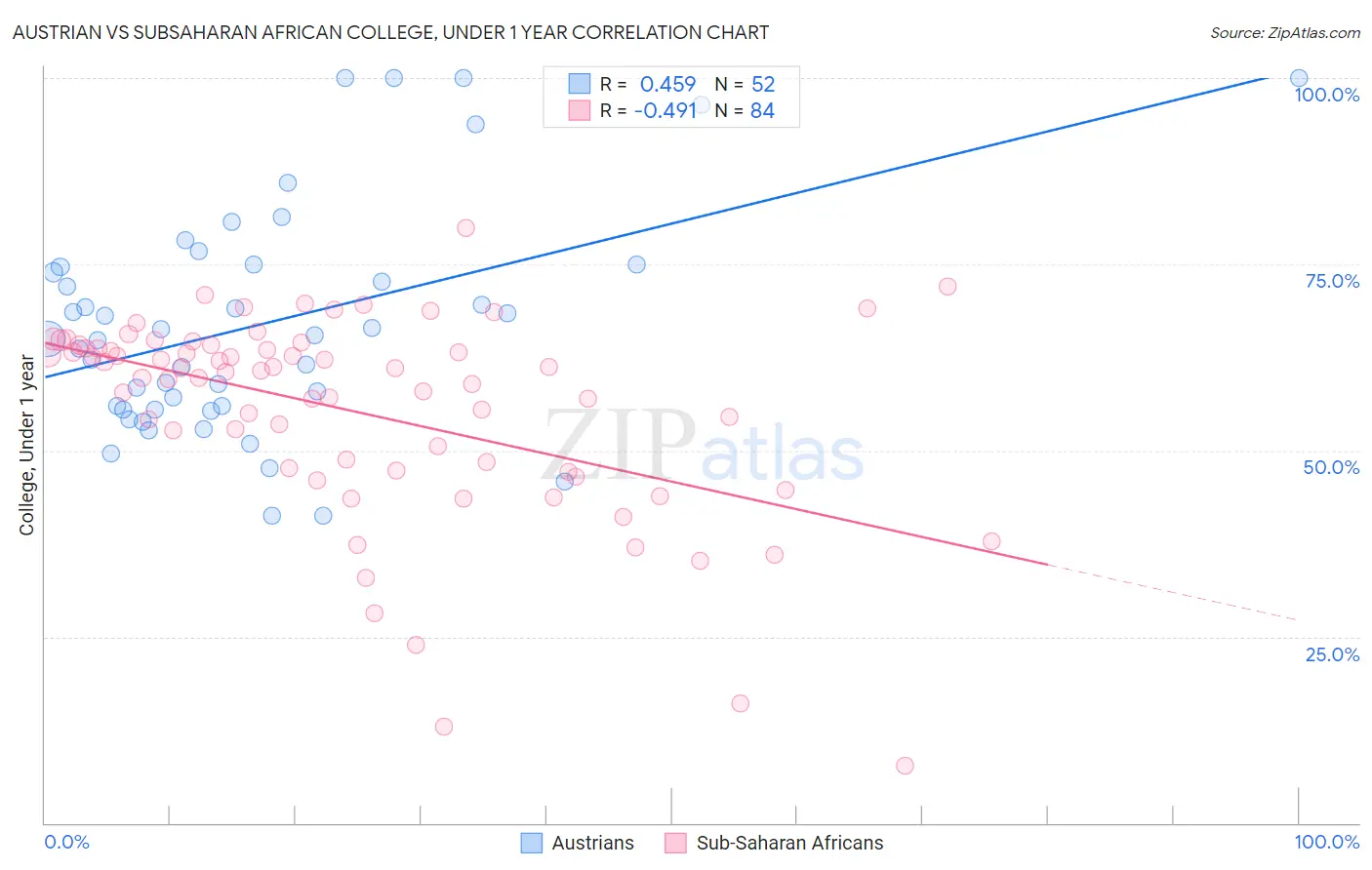 Austrian vs Subsaharan African College, Under 1 year