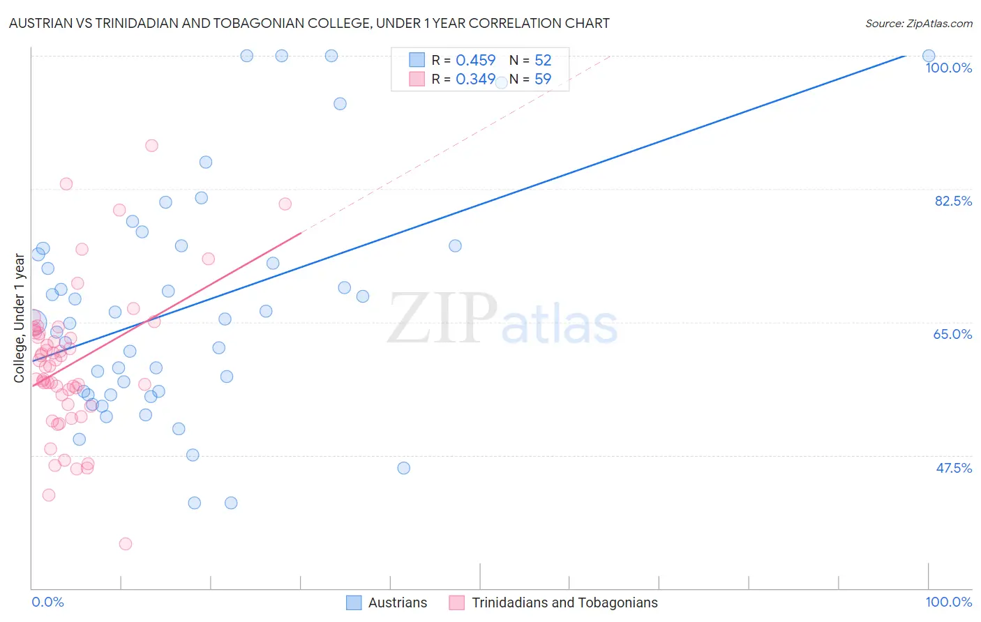 Austrian vs Trinidadian and Tobagonian College, Under 1 year