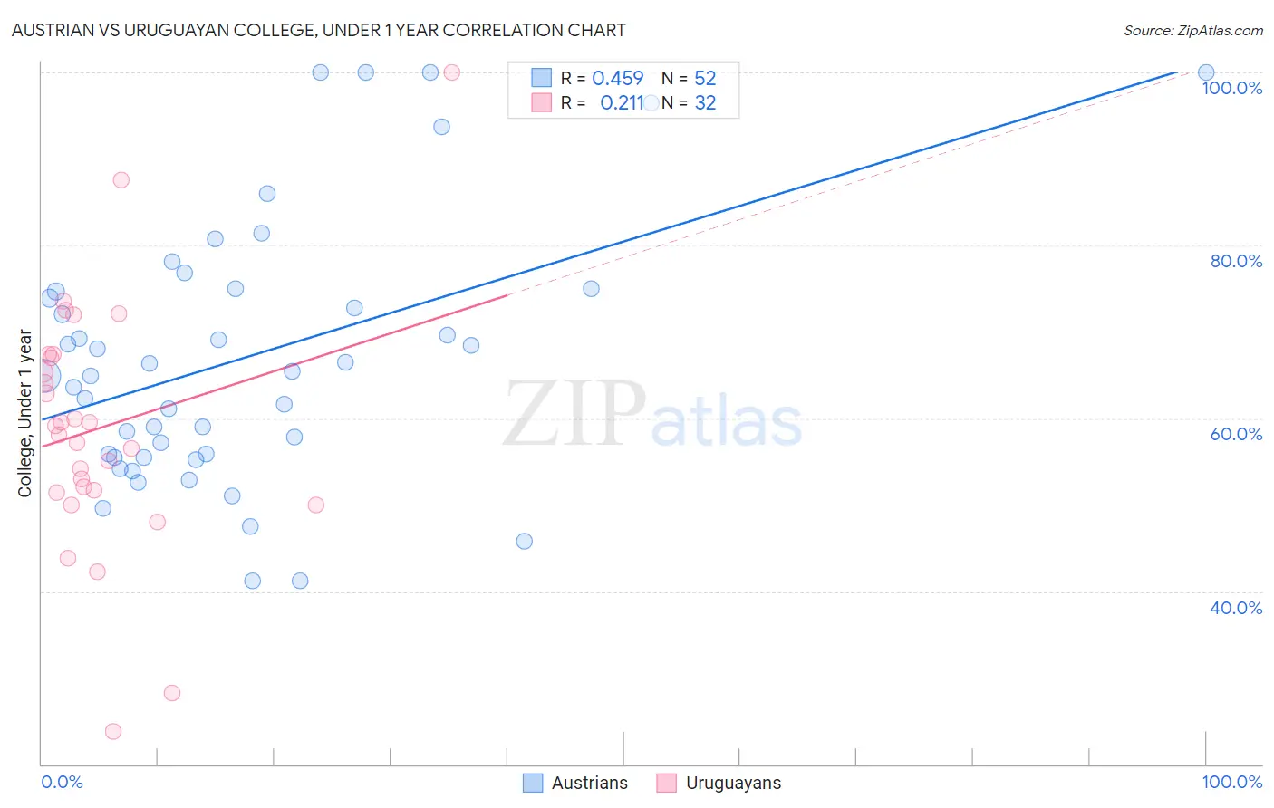 Austrian vs Uruguayan College, Under 1 year