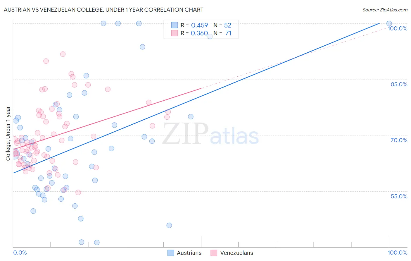 Austrian vs Venezuelan College, Under 1 year
