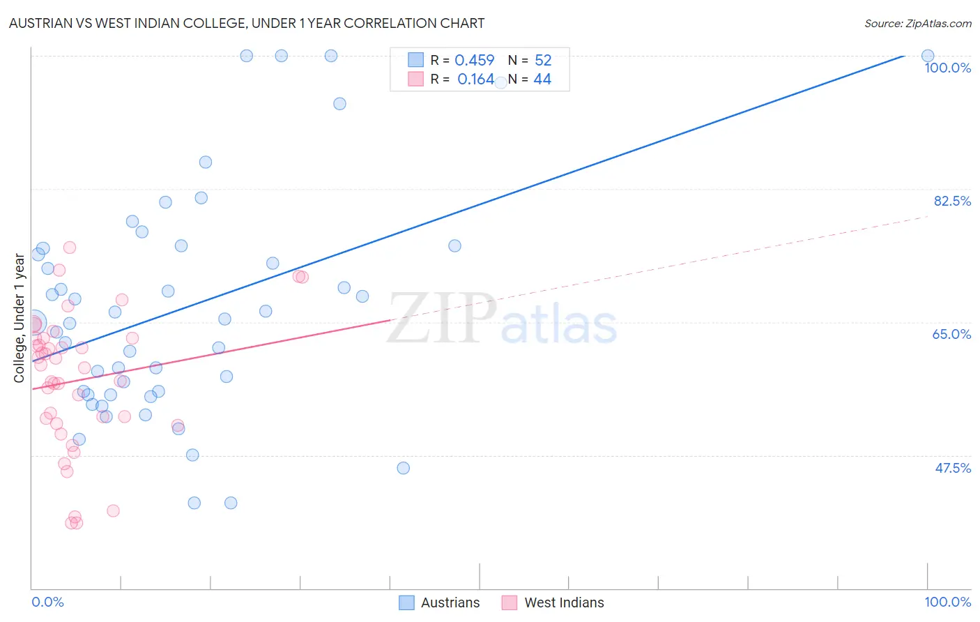 Austrian vs West Indian College, Under 1 year