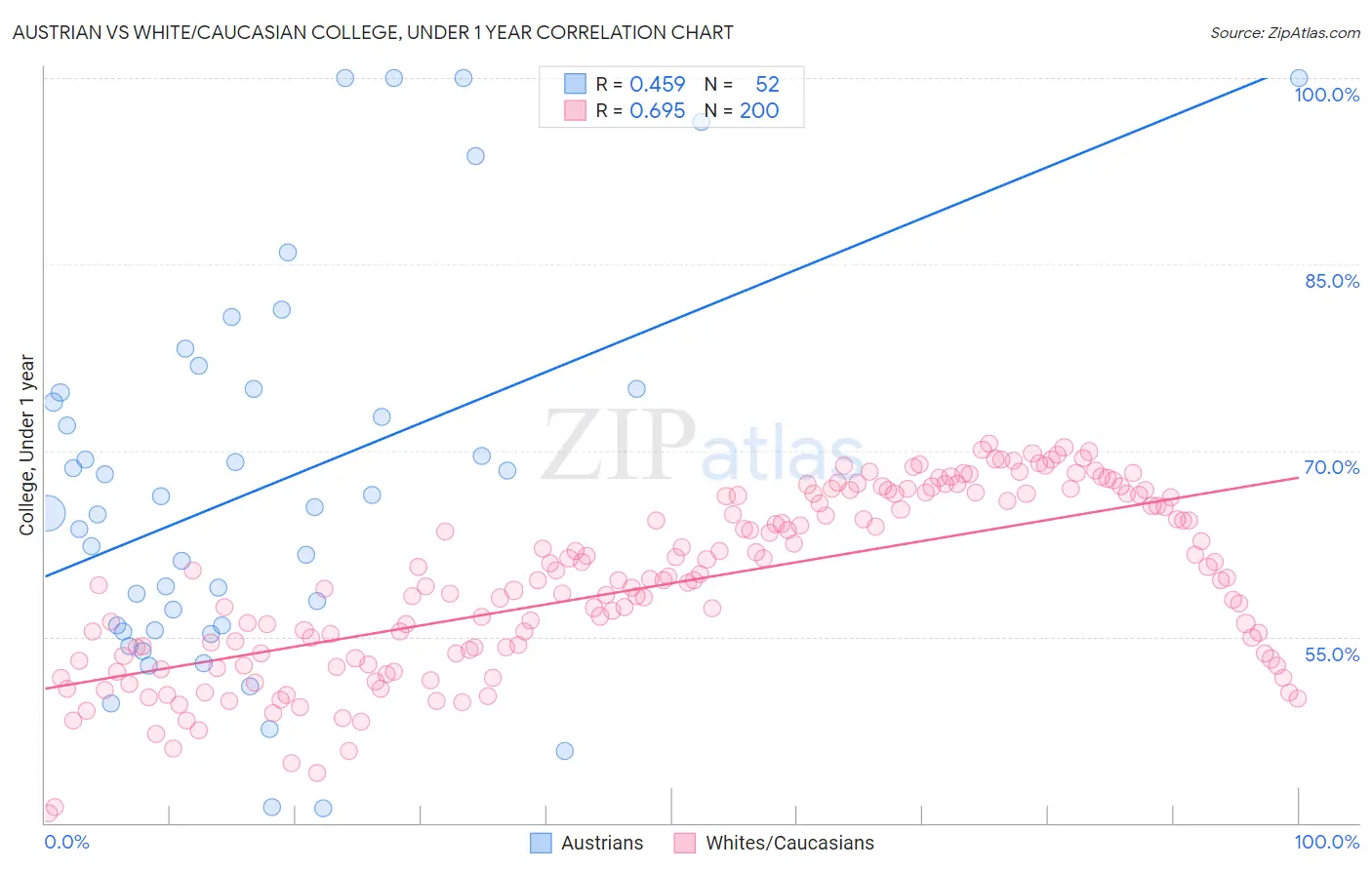 Austrian vs White/Caucasian College, Under 1 year
