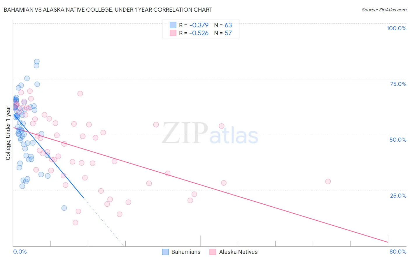 Bahamian vs Alaska Native College, Under 1 year
