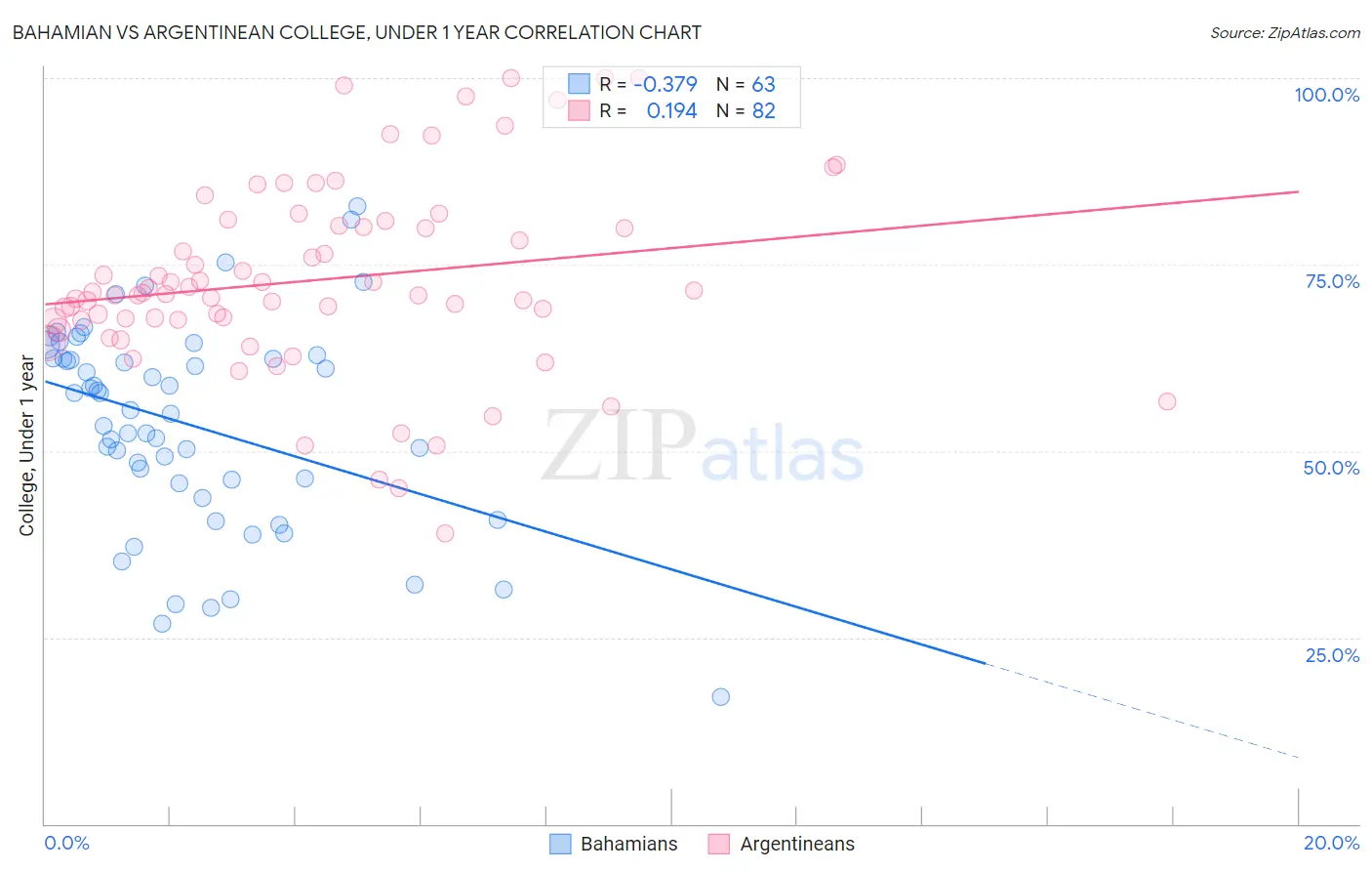 Bahamian vs Argentinean College, Under 1 year