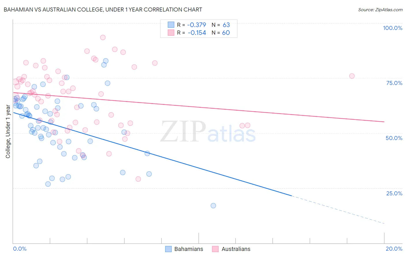 Bahamian vs Australian College, Under 1 year