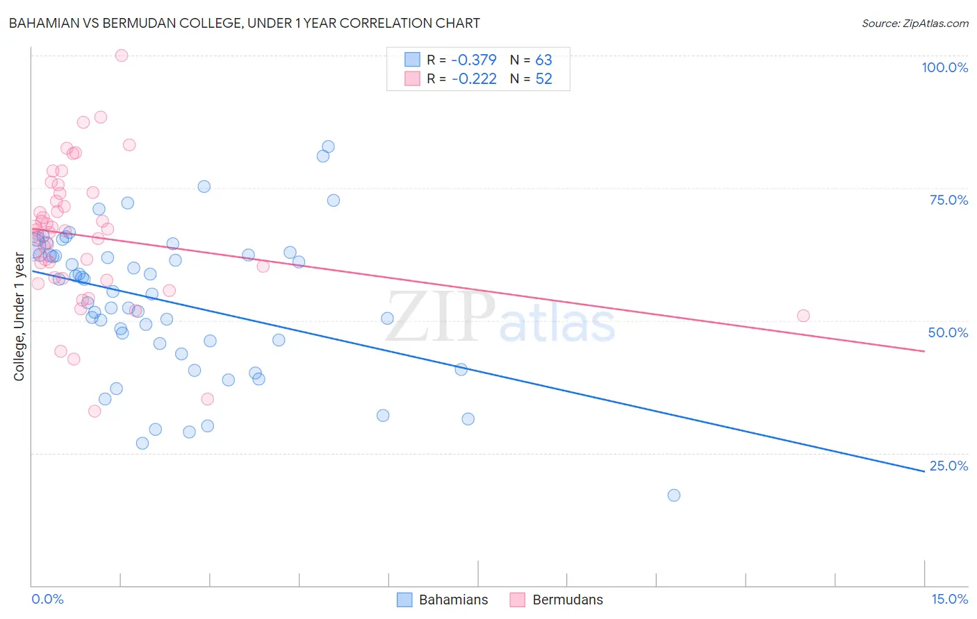 Bahamian vs Bermudan College, Under 1 year