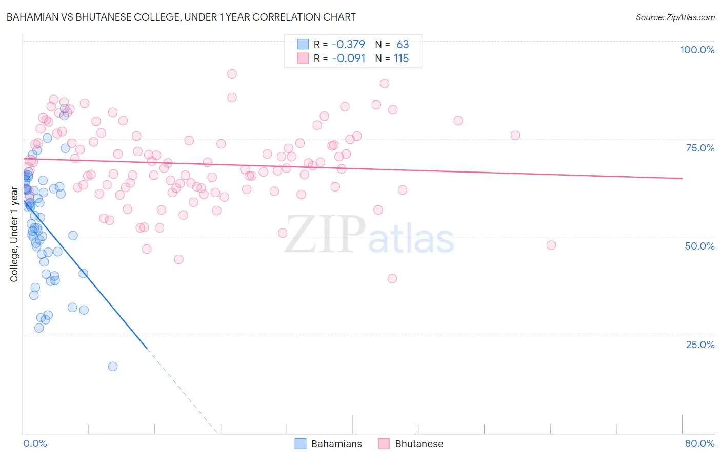 Bahamian vs Bhutanese College, Under 1 year
