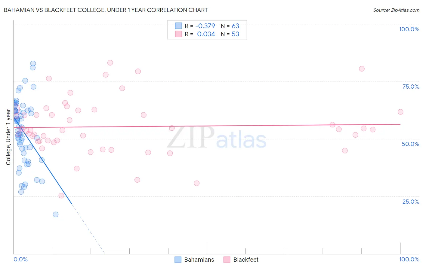 Bahamian vs Blackfeet College, Under 1 year