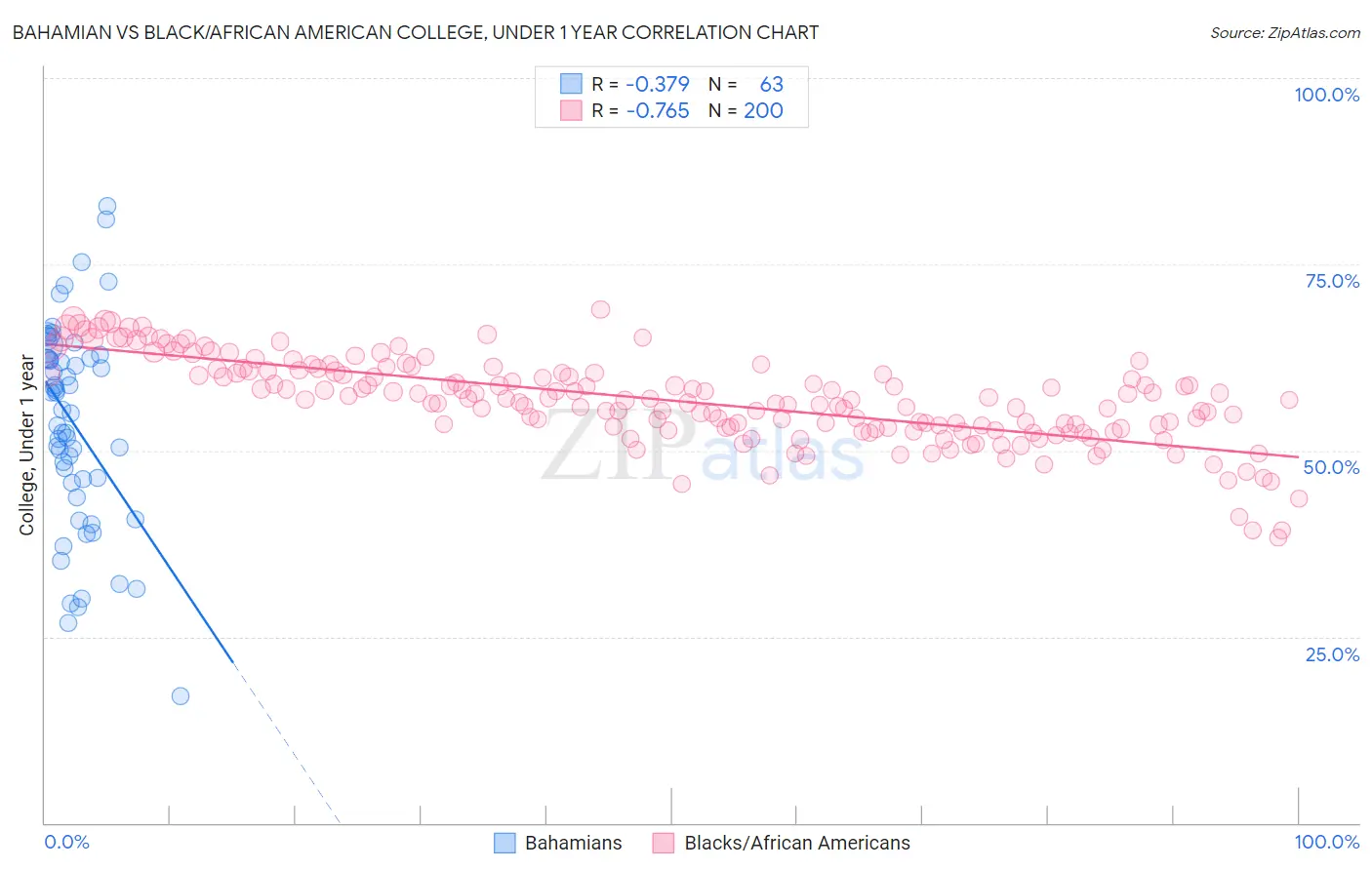 Bahamian vs Black/African American College, Under 1 year