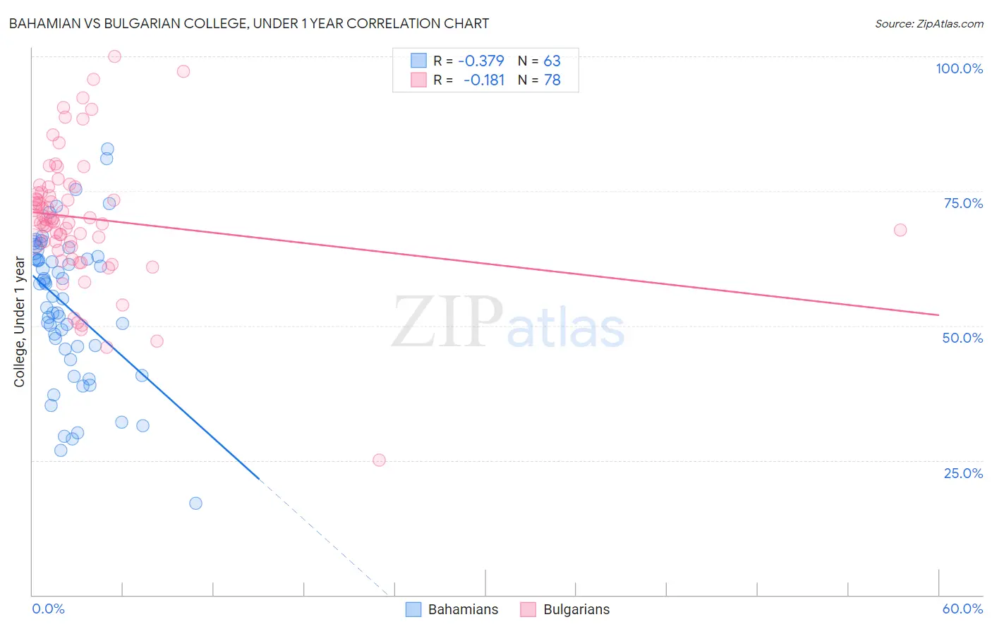 Bahamian vs Bulgarian College, Under 1 year
