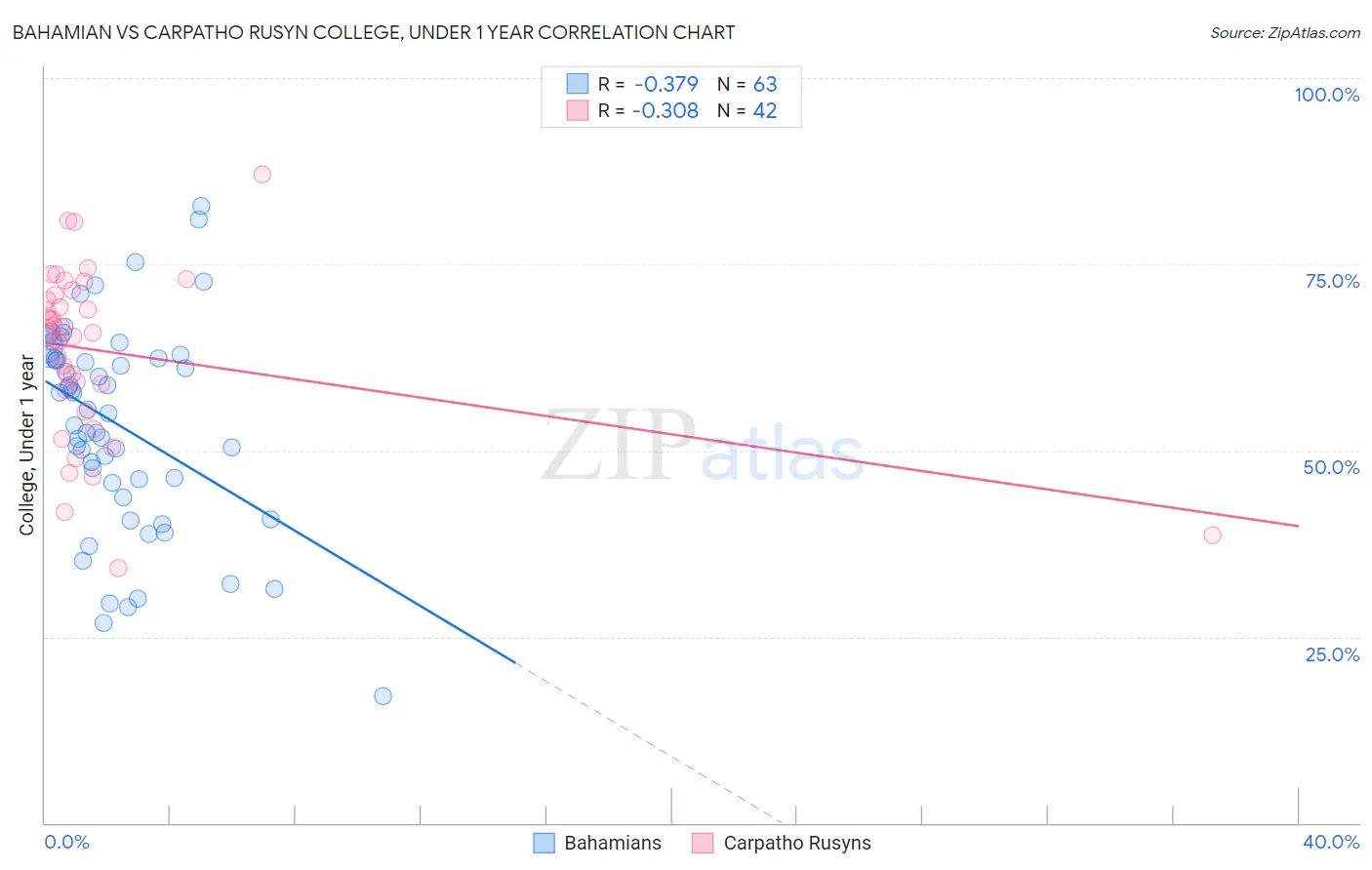 Bahamian vs Carpatho Rusyn College, Under 1 year