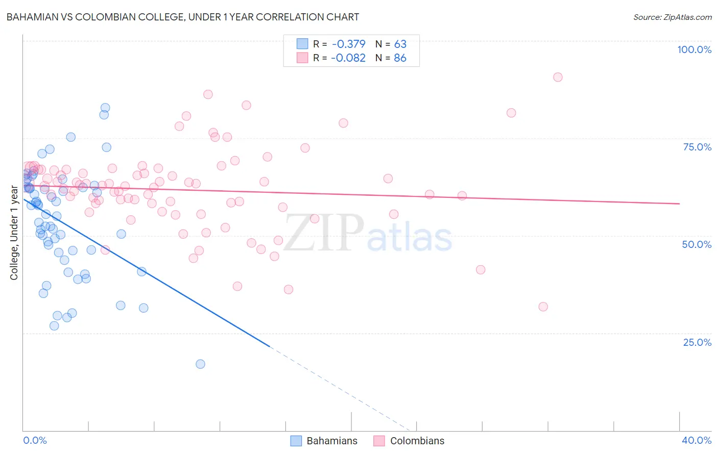Bahamian vs Colombian College, Under 1 year