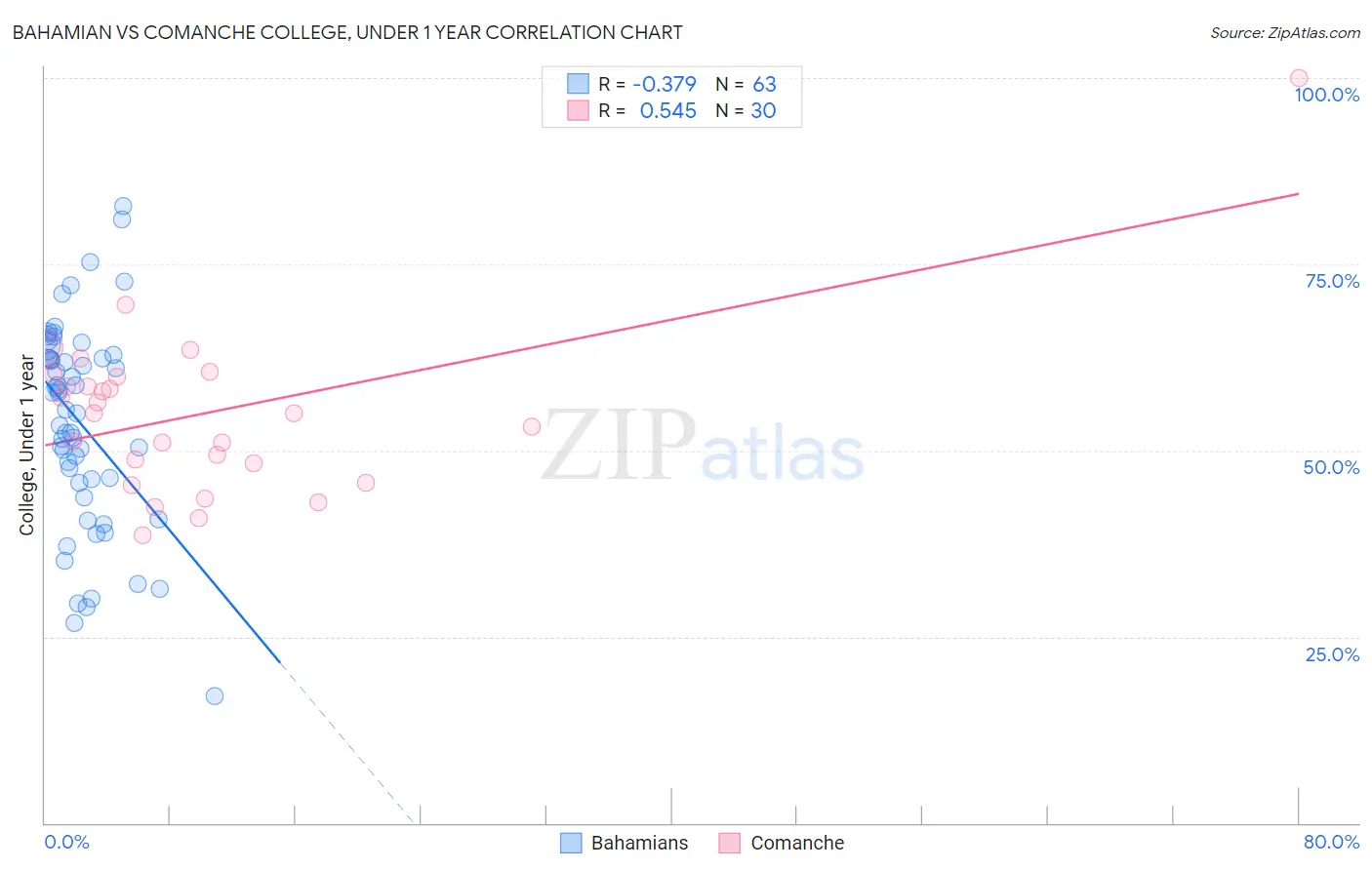 Bahamian vs Comanche College, Under 1 year