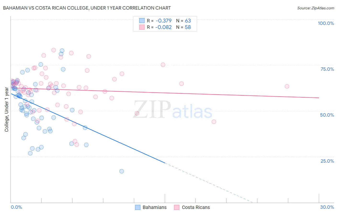 Bahamian vs Costa Rican College, Under 1 year