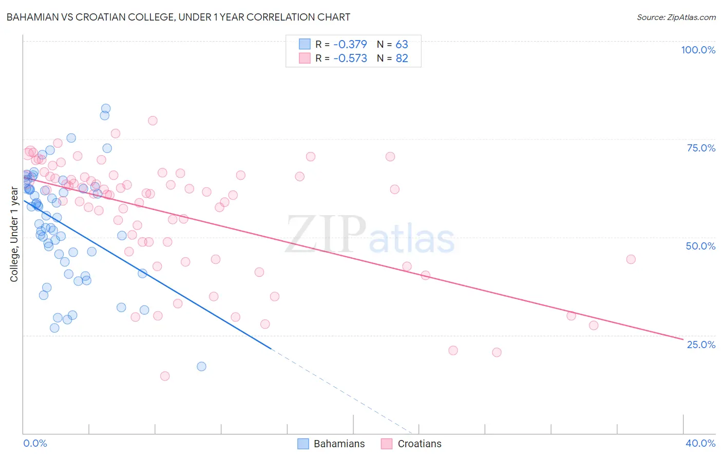 Bahamian vs Croatian College, Under 1 year