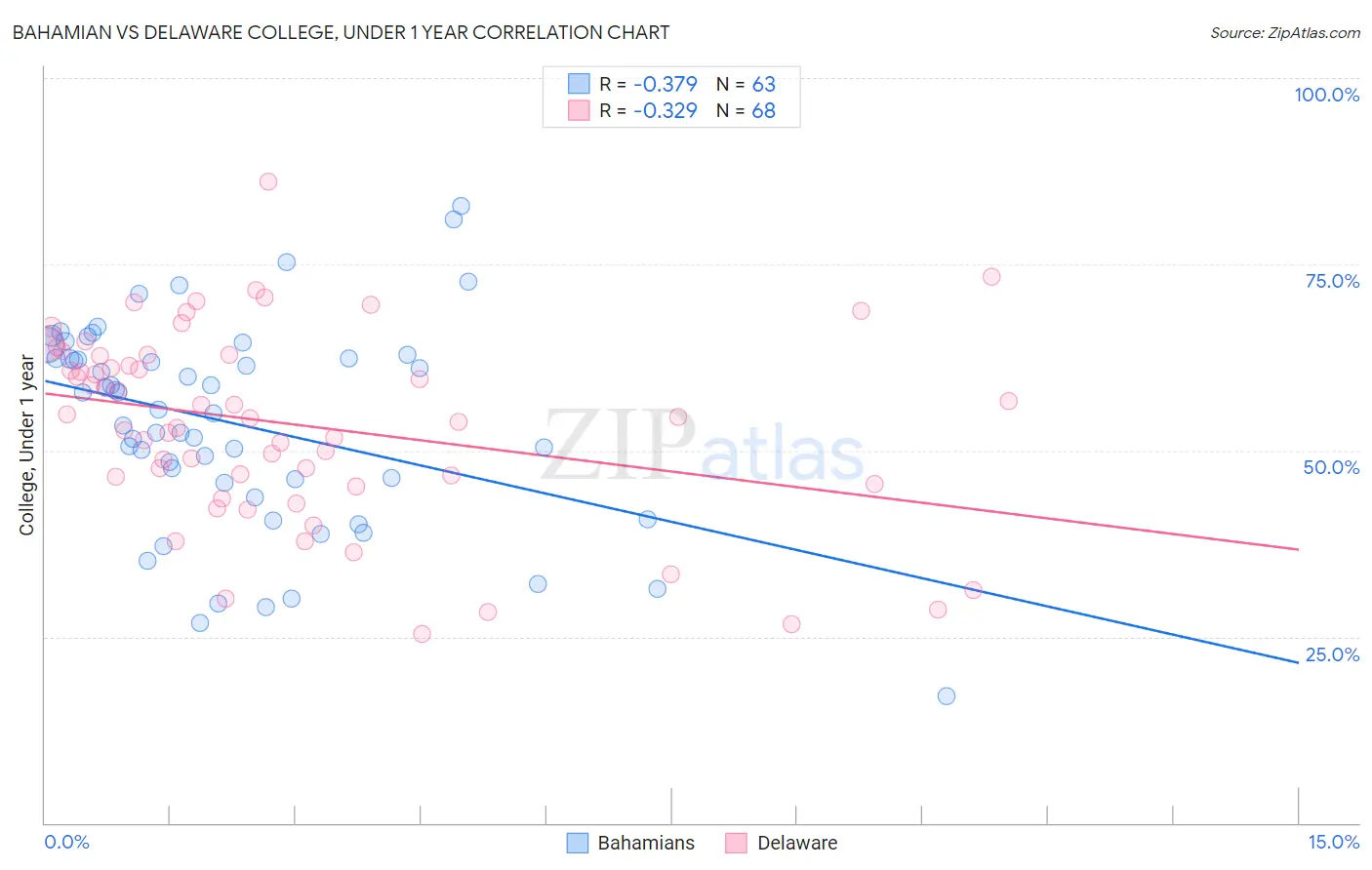 Bahamian vs Delaware College, Under 1 year