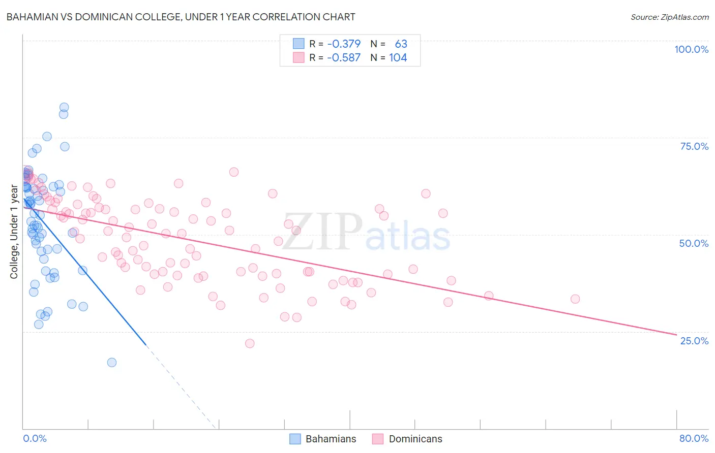 Bahamian vs Dominican College, Under 1 year