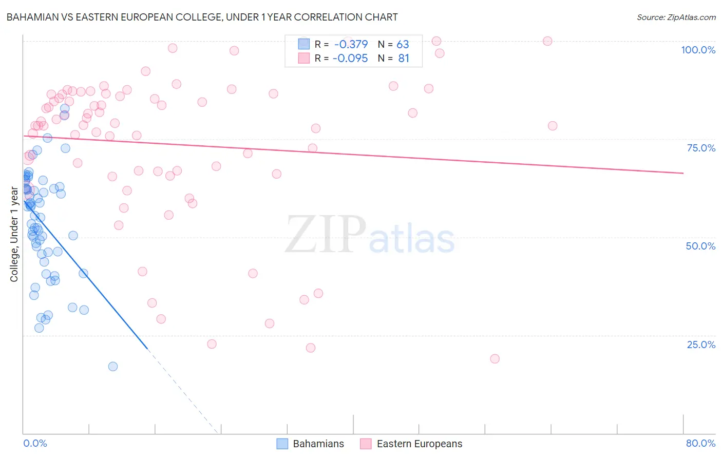 Bahamian vs Eastern European College, Under 1 year