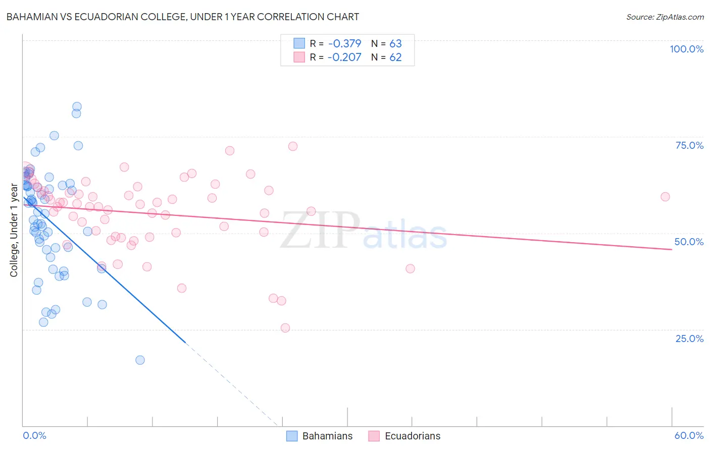 Bahamian vs Ecuadorian College, Under 1 year