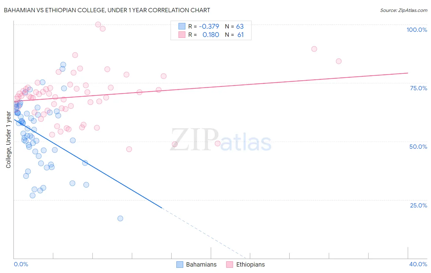 Bahamian vs Ethiopian College, Under 1 year