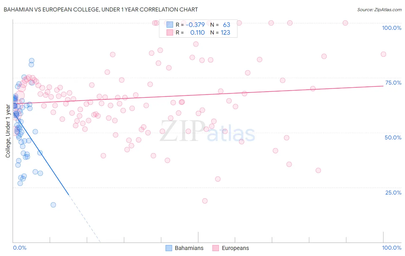 Bahamian vs European College, Under 1 year