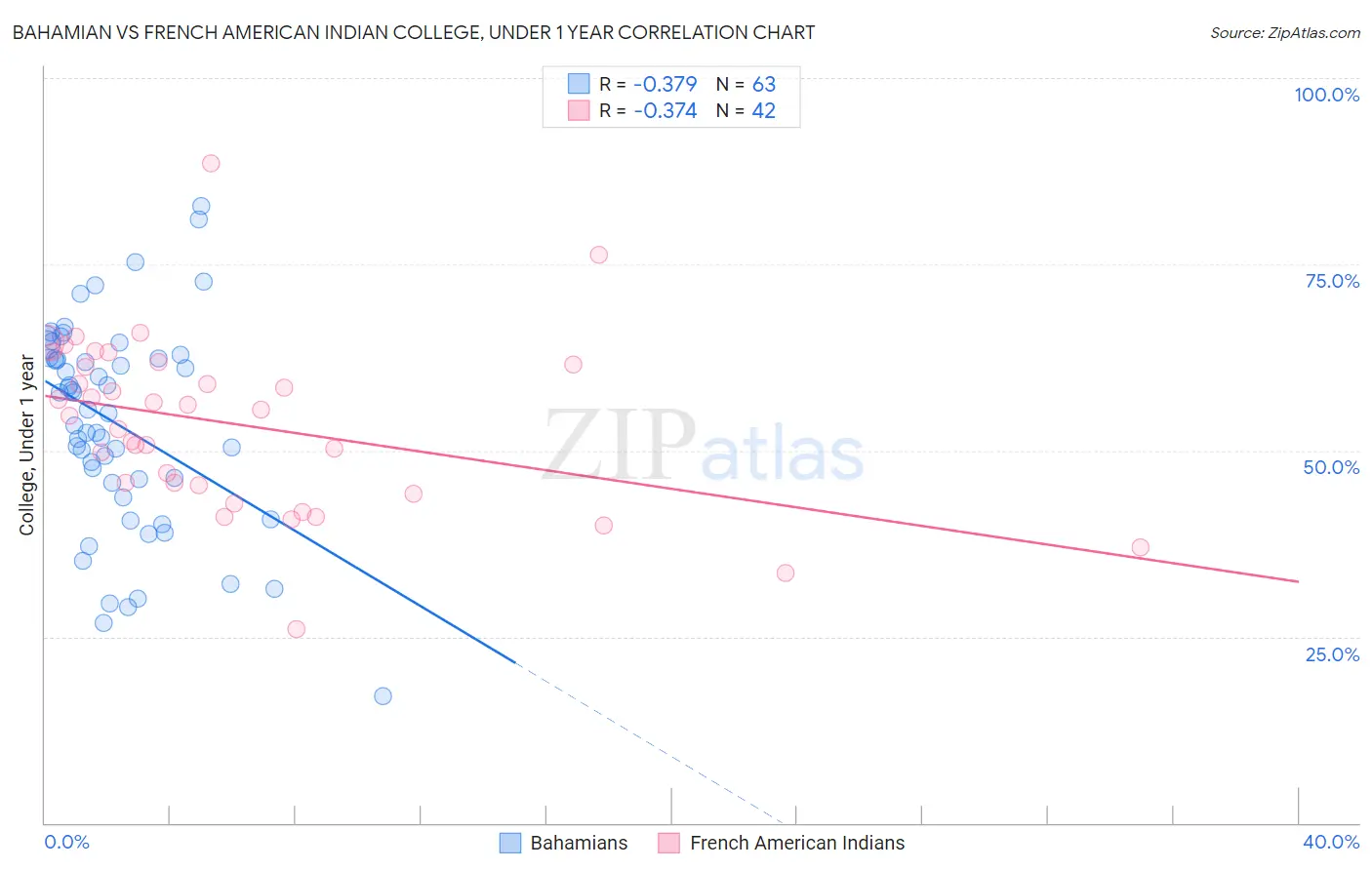 Bahamian vs French American Indian College, Under 1 year