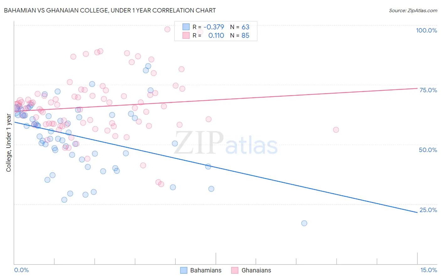 Bahamian vs Ghanaian College, Under 1 year