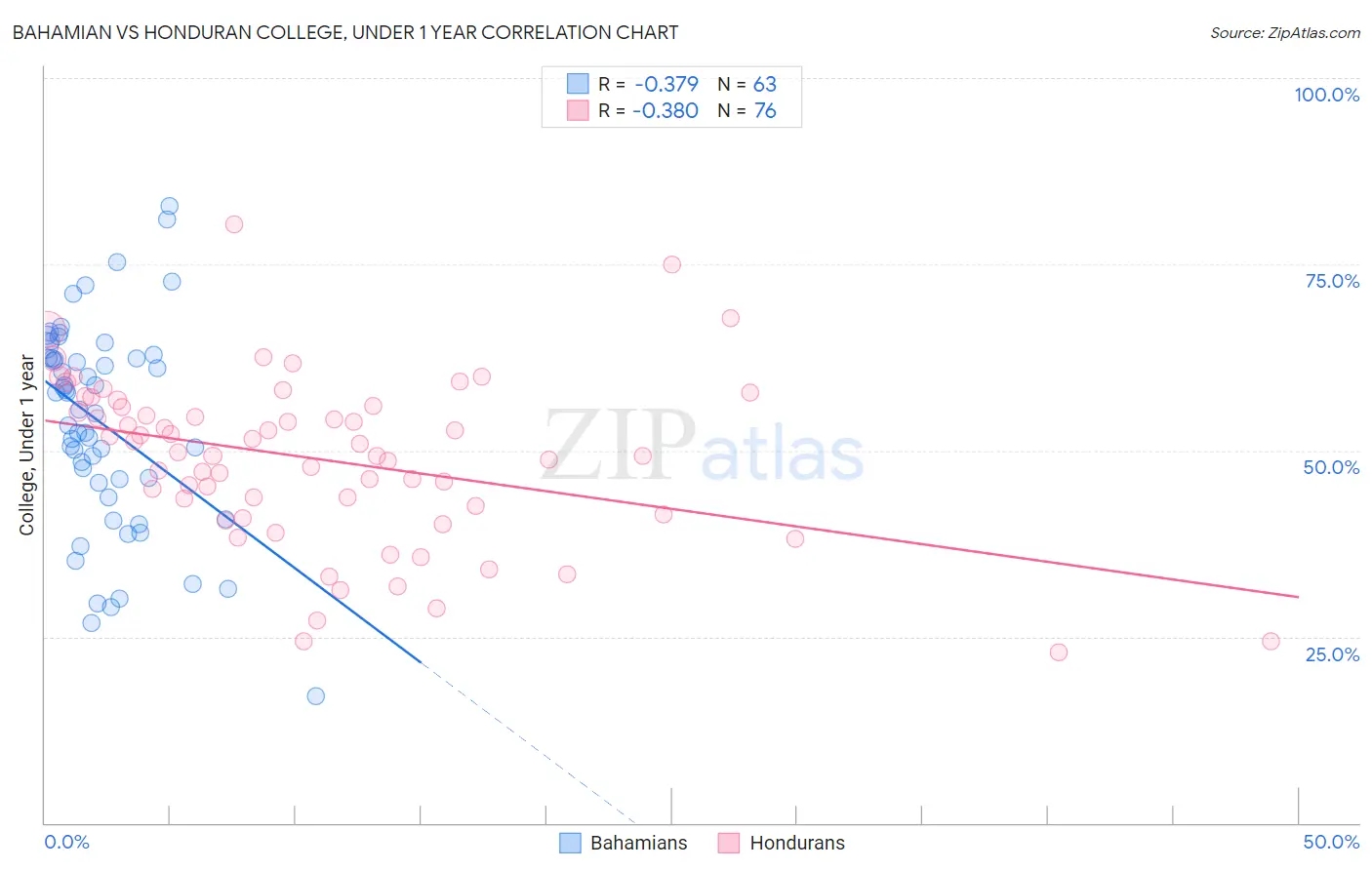 Bahamian vs Honduran College, Under 1 year
