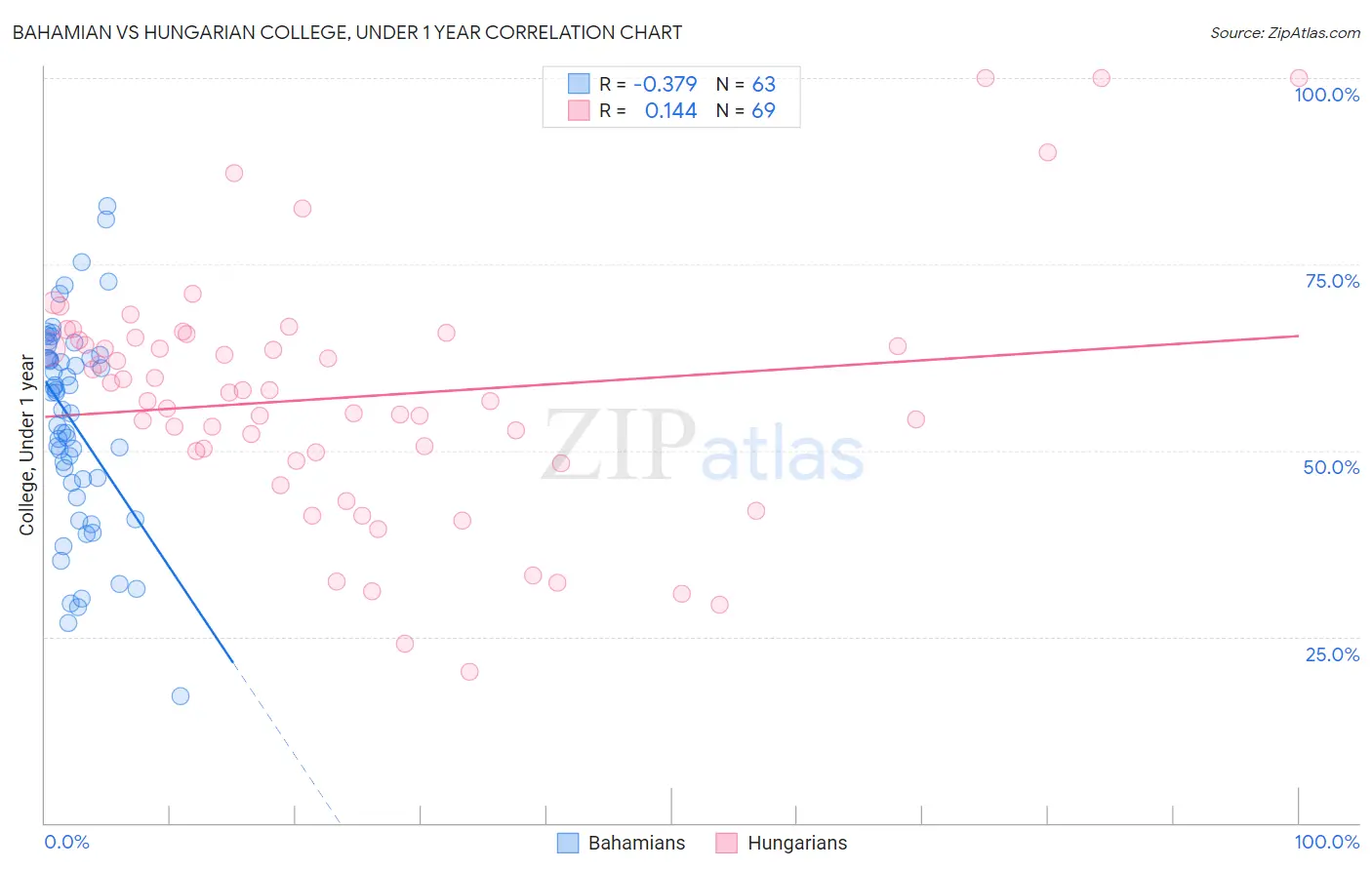Bahamian vs Hungarian College, Under 1 year