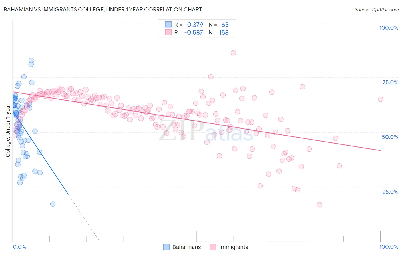 Bahamian vs Immigrants College, Under 1 year