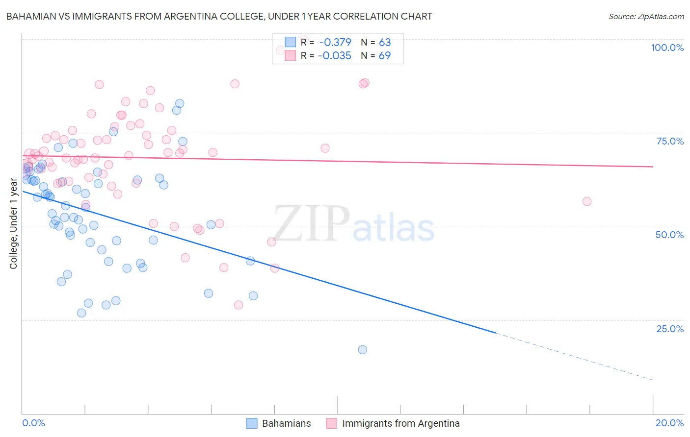 Bahamian vs Immigrants from Argentina College, Under 1 year