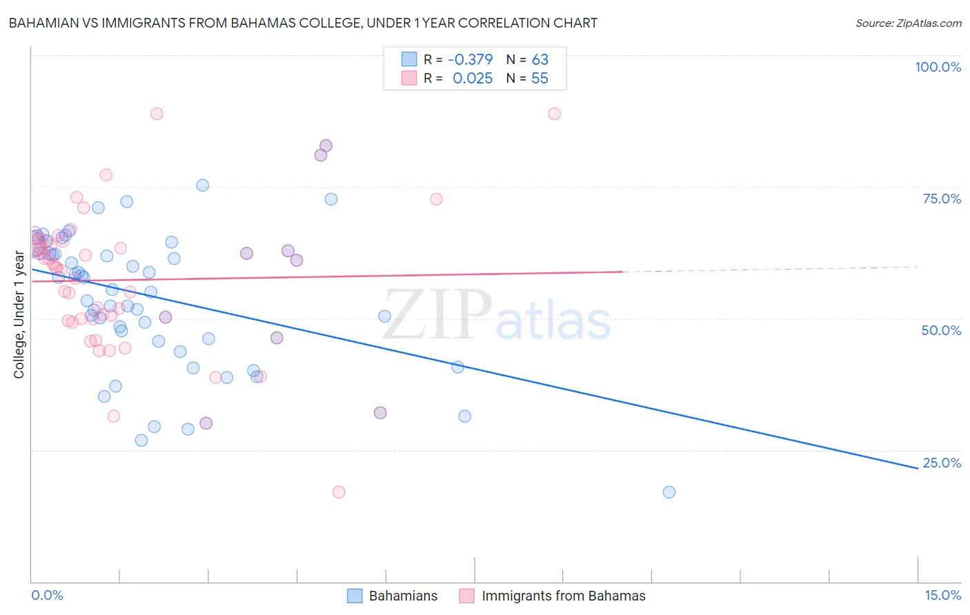 Bahamian vs Immigrants from Bahamas College, Under 1 year