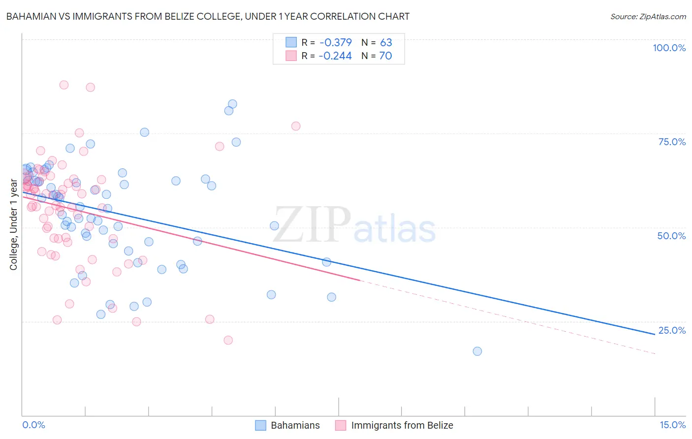Bahamian vs Immigrants from Belize College, Under 1 year