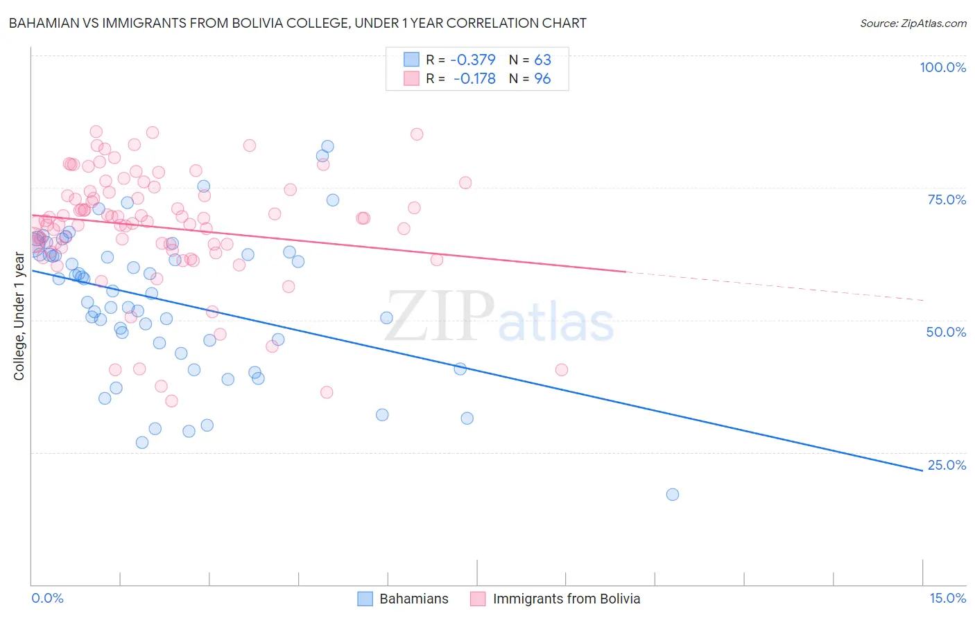 Bahamian vs Immigrants from Bolivia College, Under 1 year