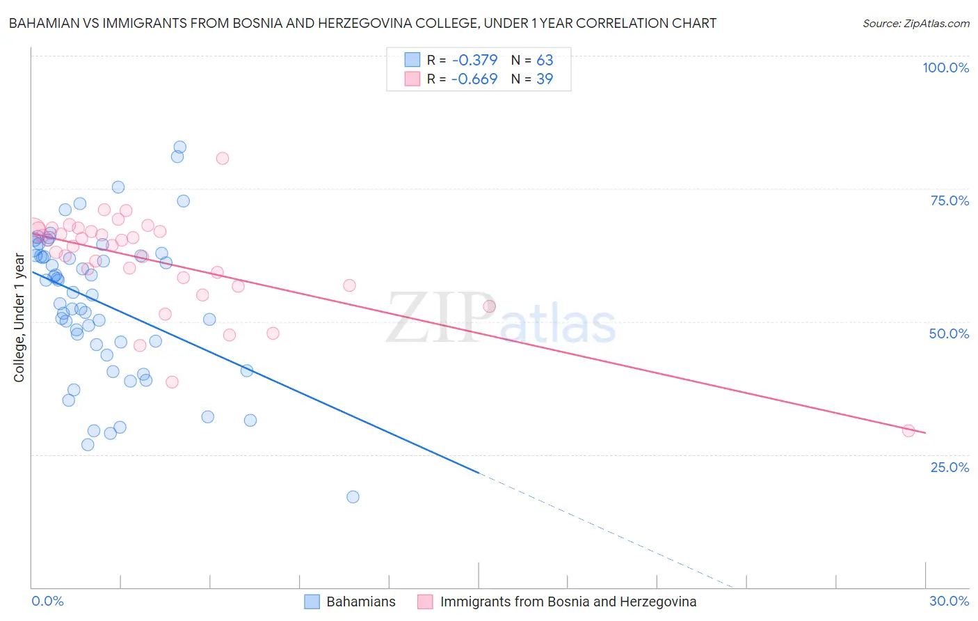 Bahamian vs Immigrants from Bosnia and Herzegovina College, Under 1 year