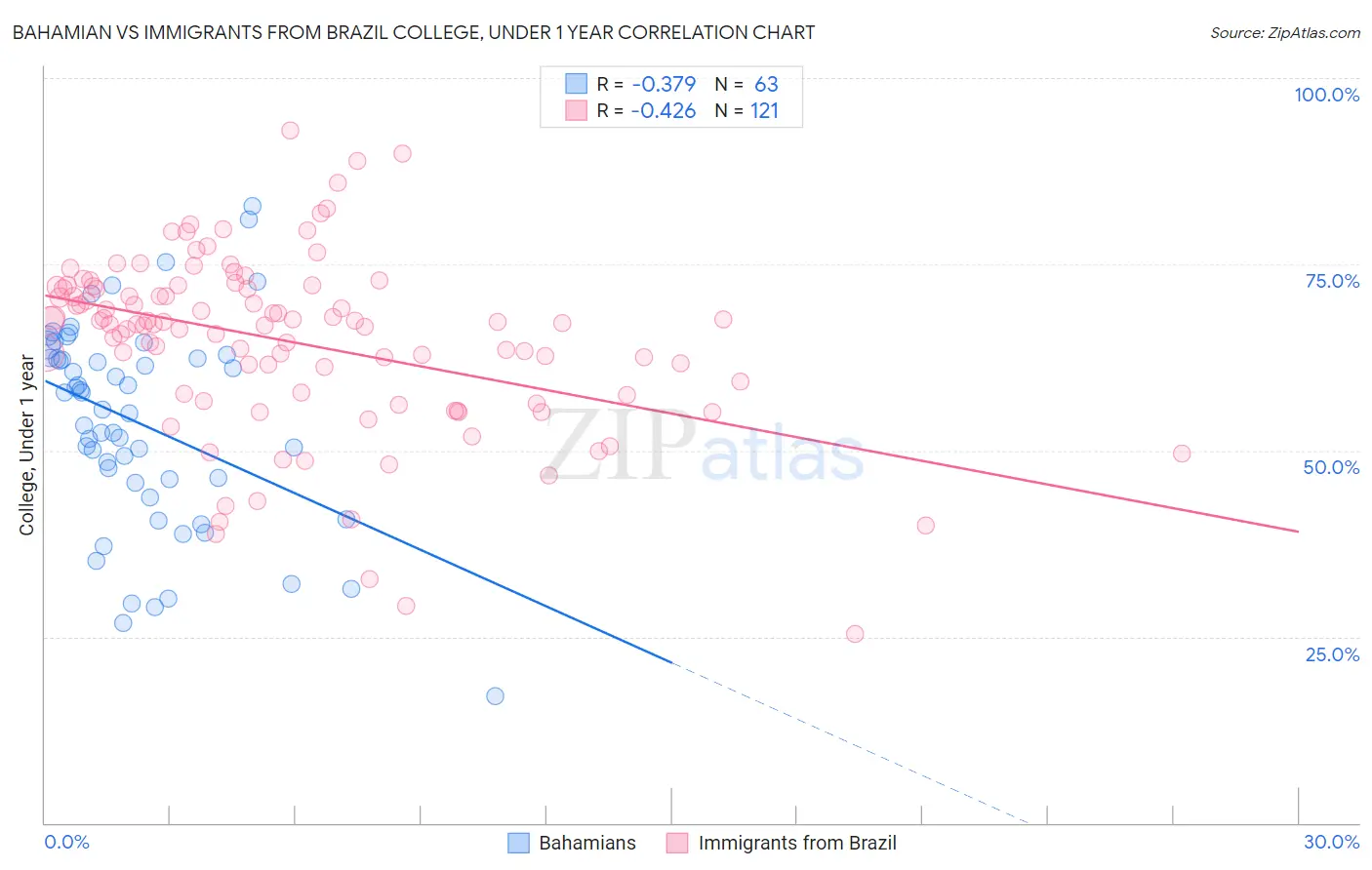 Bahamian vs Immigrants from Brazil College, Under 1 year